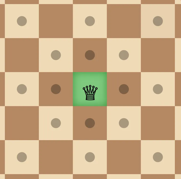 The queen moves vertically, horizontally and diagonally